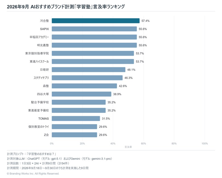 生成AIが選ぶ「学習塾」、1位は河合塾（言及率57.4%）【2026年9月調査】