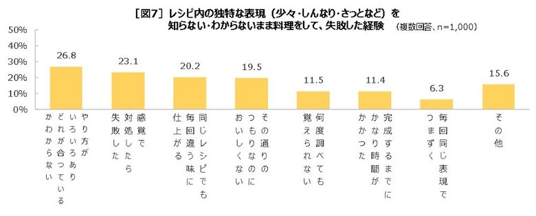 レシピ語による失敗経験も…