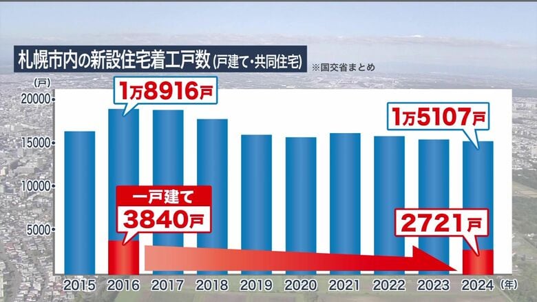札幌市内の新設住宅の着工戸数は減少傾向