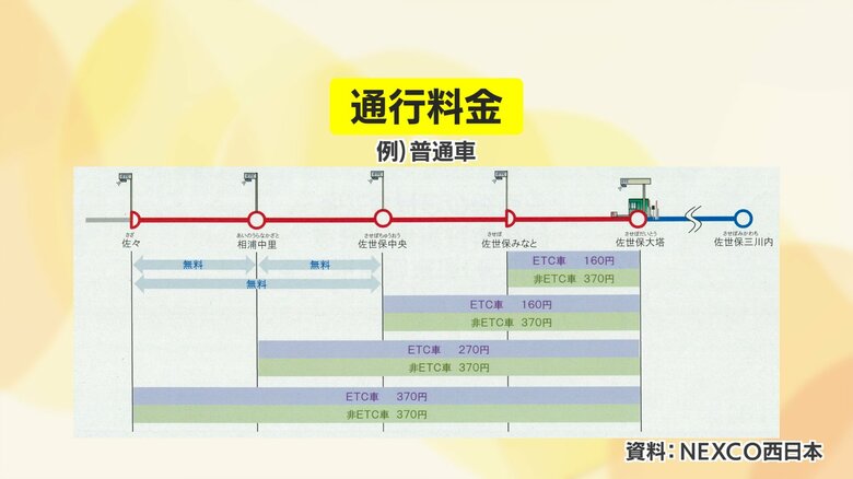 佐々～佐世保中央は変わらず「無料区間」だ