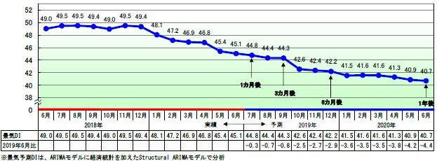 「TDB景気動向調査(全国)― 2019年6月調査 ―」を発表