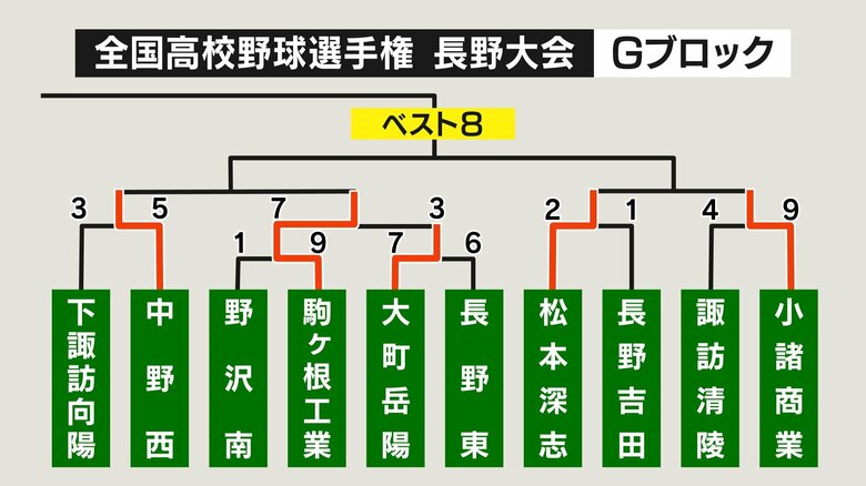 Gブロック