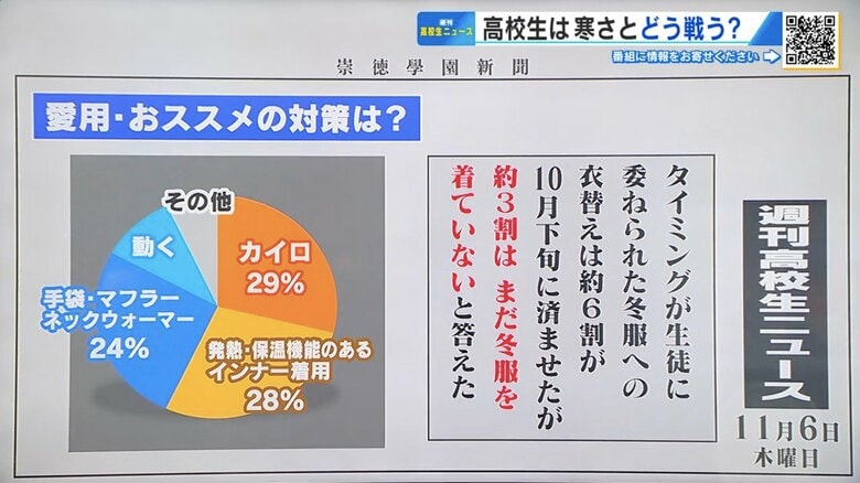 寒さ対策の上位は「カイロ」「マフラー」などの定番アイテム