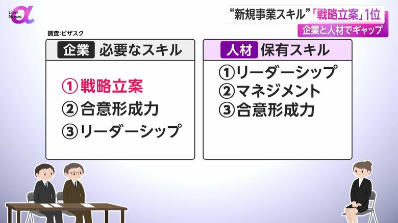 企業側が求める新規事業担当者に必要なスキルと実際に人材が保有しているスキル