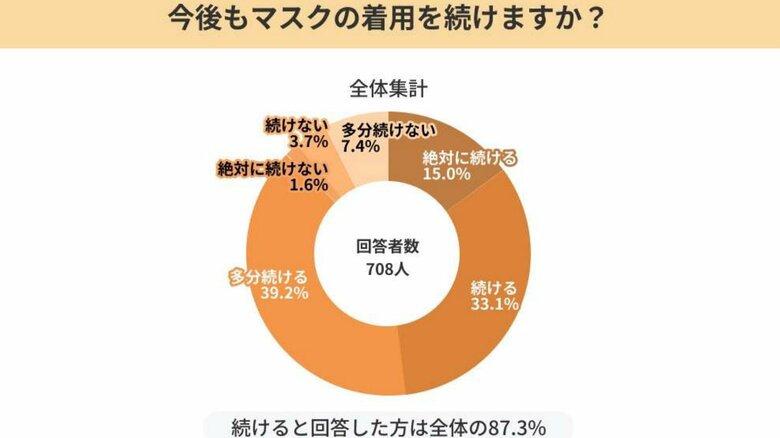 今後のマスク着用について（提供：Job総研）