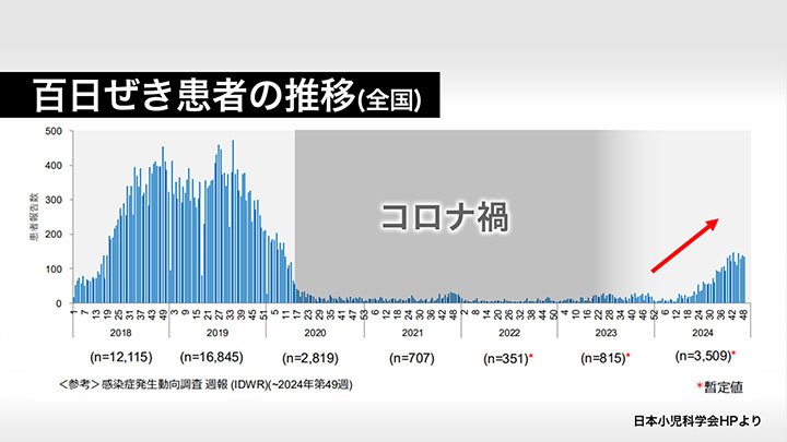 百日ぜき患者の推移（全国）※日本小児科学会HPより※