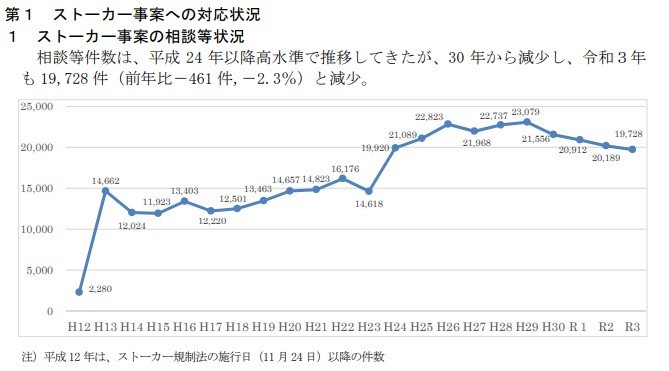 ストーカー相談件数（警察庁HPより）