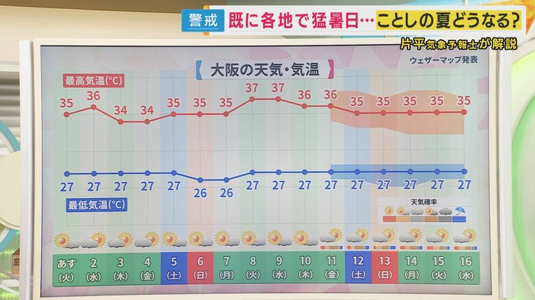 むこう16日間の天気予報