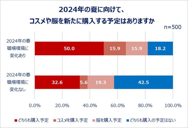 2024年の夏に向けて、コスメや服を新たに購入する予定はありますか