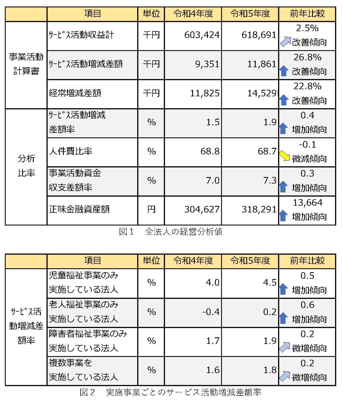 2千法人超の社会福祉法人の計算書類データを収録した 令和6