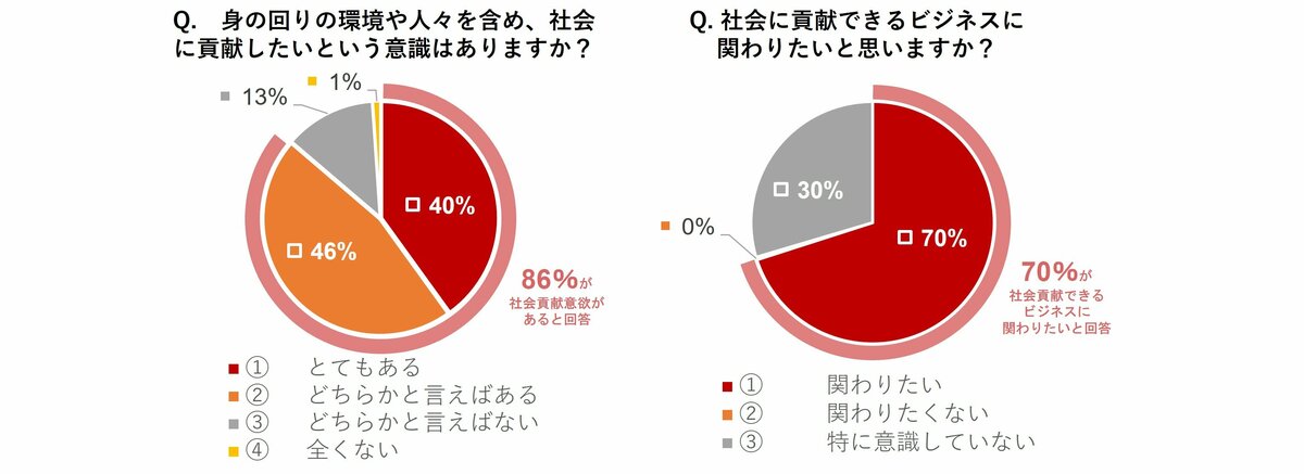 Z世代の早大生 約９割が社会貢献意欲持つ コロナ禍で半数以上が新たなチャレンジ 窮する周辺商店街への貢献も