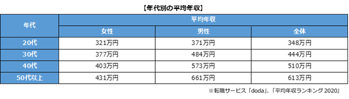 転職サービス Doda デューダ 平均年収ランキング を発表 年 正社員の平均年収は409万円