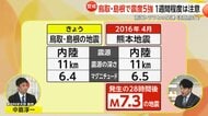 【解説】緊急地震速報4回相次ぎ鳥取・島根で最大震度5強　南海トラフ地震との関連は？今後注意すべきことは何か