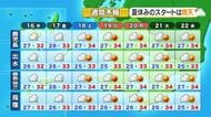 かごしま天気速報（7/15）16日も県本土は雲多め　奄美はスッキリ夏空広がる