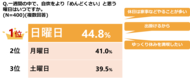 一週間の中で、自炊ブルーになる曜日は「日曜日」が最多!!『共働き世帯の自炊実態調査』