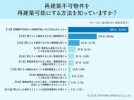 再建築不可物件の闇？ 64％が「解決法を知らない」と回答した実態