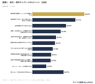 地方・郊外テレワーク調査｜メリット最多は「通勤ラッシュからの解放」44.8％、困りごとは「都市部への移動負担」41.2％