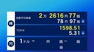 5日東京株式市場前場 78円97銭安の2万2616円77銭