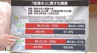 原発敷地内に放射性物質を含む水が保管されていることを知っていますか?福島県でも3割が知らない