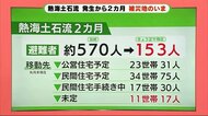 数字で見る被災地のいま 熱海土石流の発生2カ月