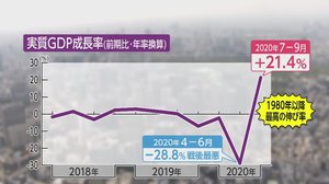 7~9月期GDP伸び率最大21.4%増もコロナ前水準には戻らず…日本企業にはピンチはチャンスか?