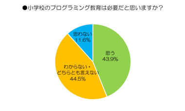 ドリームエリア、子どもの「ICT教育」に関するアンケート調査結果公開。57%の保護者が「子どもにプログラミング知識があると、将来所得が増えると思う」と回答