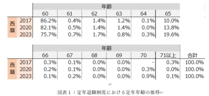定年延長を含む高齢者に対する働く環境整備の取組状況―65歳から70歳までの就業機会確保の実態―