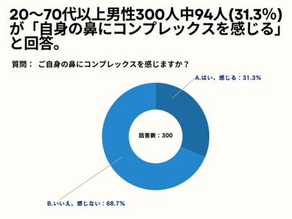 20~70代以上男性の31.3%が、「自身の鼻にコンプレックスを感じている」と回答。【男性限定_鼻高くしたいと思ったことがあるアンケート】
