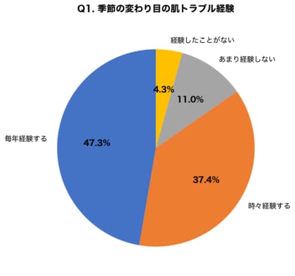 【春に向けた肌準備調査】6割が「花粉シーズン前に肌を整えたい」と回答、8割超が季節の変わり目に肌トラブルを経験