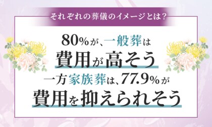 【それぞれの葬儀のイメージとは？】80％が、一般葬は「費用が高そう」一方家族葬は、77.9％が「費用を抑えられそう」