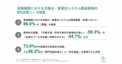 [独自レポートVol.30]【金融機関における太陽光・蓄電池システムの融資審査・評価の実態とは？】担当者の86.0%が「課題あり」73.0%が外部委託は「有益」と回答