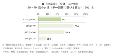 【仕事・ボランティアに関する意識と実態調査2024】50代~70代の就業率の割合は48.1%。就業者層の方が非就業者層に比べて世帯年収が100万円以上も高いことが明らかに。