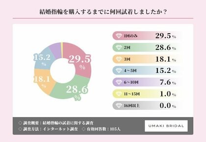 結婚指輪、半数以上が「1店舗のみ」で即決 比較より直感で選ぶ時代に【結婚指輪の試着に関する調査】