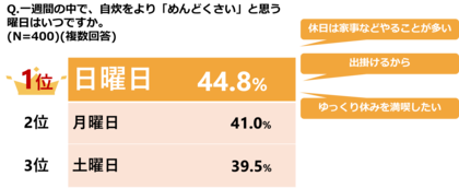 一週間の中で、自炊ブルーになる曜日は「日曜日」が最多!!『共働き世帯の自炊実態調査』