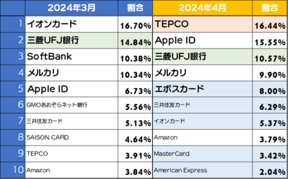 TEPCOのフィッシングサイトが急上昇 三菱UFJ銀行のフィッシングサイトも高止まり