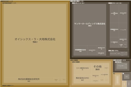 経済予測プラットフォーム『xenoBrain』、データ可視化ツールを用いたAgriTech(アグリテック)業界のカオスマップを公開