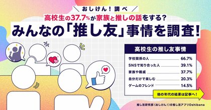 高校生の37.7%が家族と推しについて語り合う! みんなの「推し友」事情を調査