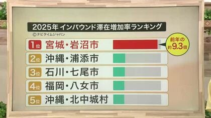 インバウンド滞在増加率で岩沼市が全国トップに！ 外国人が殺到する理由は世界共通の「金運」〈宮城〉