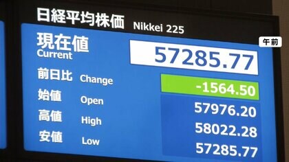 日経平均株価は一時1500円超下落　企業業績などへの影響に警戒感　市場関係者「リスク避ける動きが続きそう」
