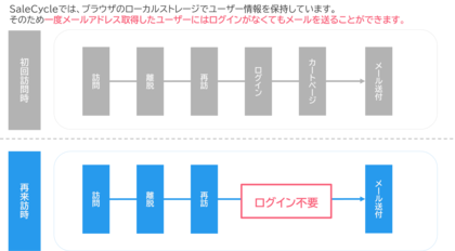オイシックス・ラ・大地、「SaleCycle」により新規顧客向けセットの売り上げが4%増加