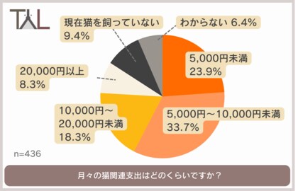 2月22日は猫の日!毎月の支出 / 飼ってからの変化…猫との暮らしについて徹底調査!