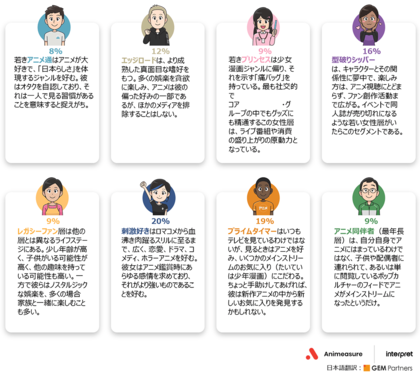 多様化する海外アニメファンの真の姿を浮き彫りに~海外アニメファン調査レポート Animeasure販売開始【GEM Partners】