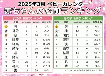 2025年『3月生まれベビーの名付けトレンド』発表!「春ネーム」が特大トレンド!春らしい名前が人気急上昇!女の子は「サクラネーム」・「フラワーネーム」、男の子は「はるネーム」が人気★
