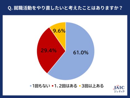 2024年度の新入社員に「就職活動をやり直したいと考えたことはあるか」を調査