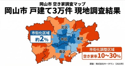 【独自調査】岡山市の戸建て3万件を“足”で調査して判明した、「空き家率2%」の衝撃。相続登記義務化に備える専門窓口「賢者の相続」を開設