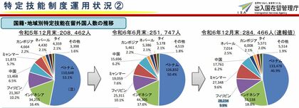 ミャンマーが特定技能送り出し実績でフィリピンに肉薄