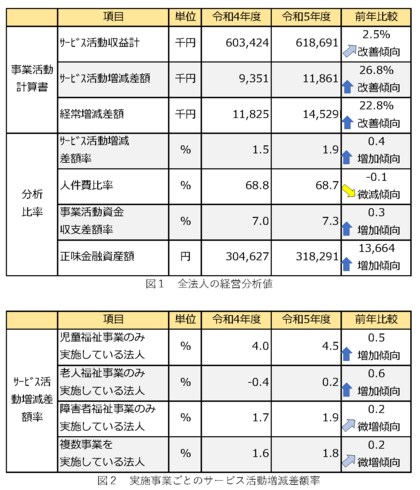 2千法人超の社会福祉法人の計算書類データを収録した 令和6年版「TKC社会福祉法人経営指標(S-BAST)を発行