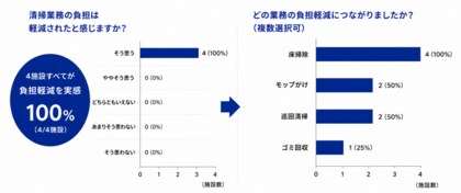 【介護施設で実証】MOVAロボット掃除機で「清掃時間の大幅削減」実感100%。削減された時間は「利用者対応・記録業務」に活用。