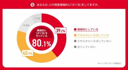 NTTドコモ 「ポイ活に関する調査」 令和の新習慣!? 「大ポイ活時代」が到来 “ポイ活を積極的に実施”している人が15~79歳全体の8割超 中でも主流は、頑張りすぎない”ゆるポイ活”派