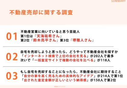 持ち家に住んでいる男女302名に調査!「不動産営業に向いていると思う芸能人ランキング」第1位は天海祐希さん